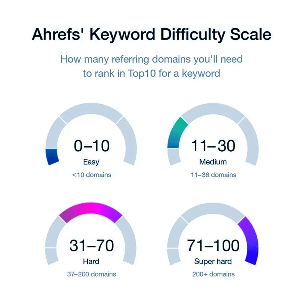 Best Keyword research 