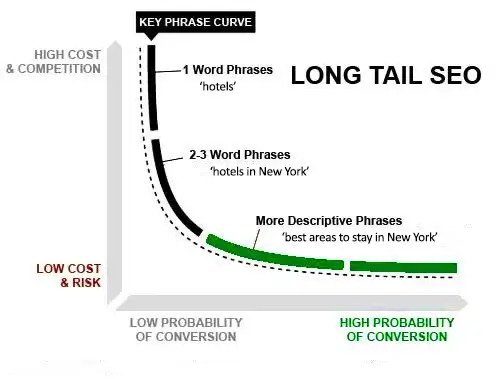 how to do keyword research