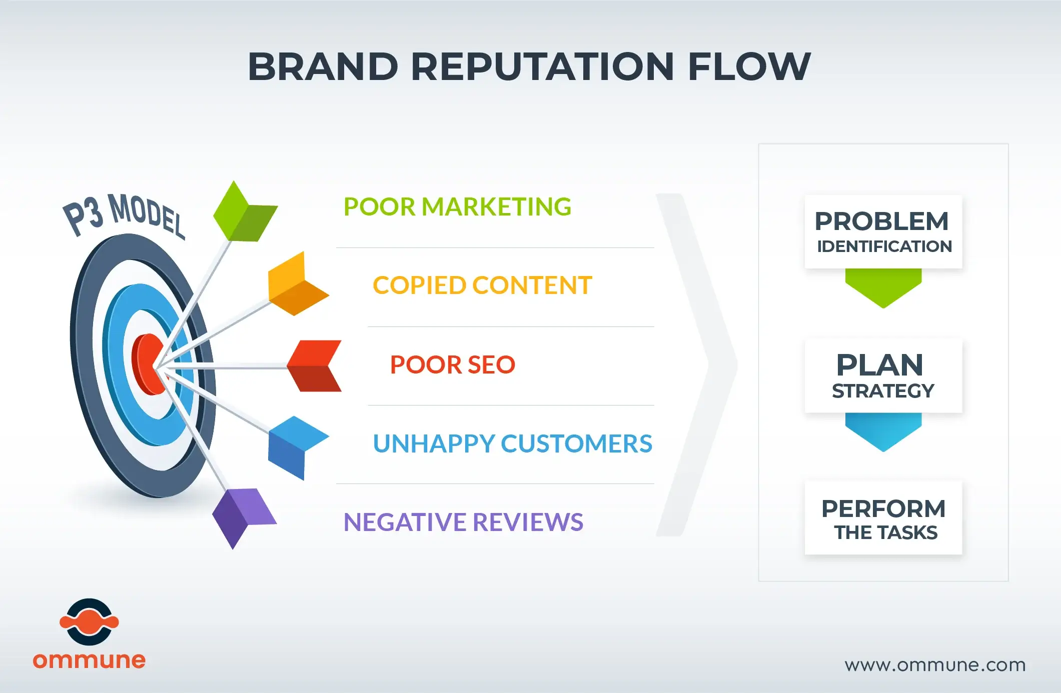 Brand Online Reputation Flow